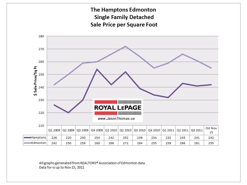The Hamptons Edmonton real estate average house price 2011 graph chart